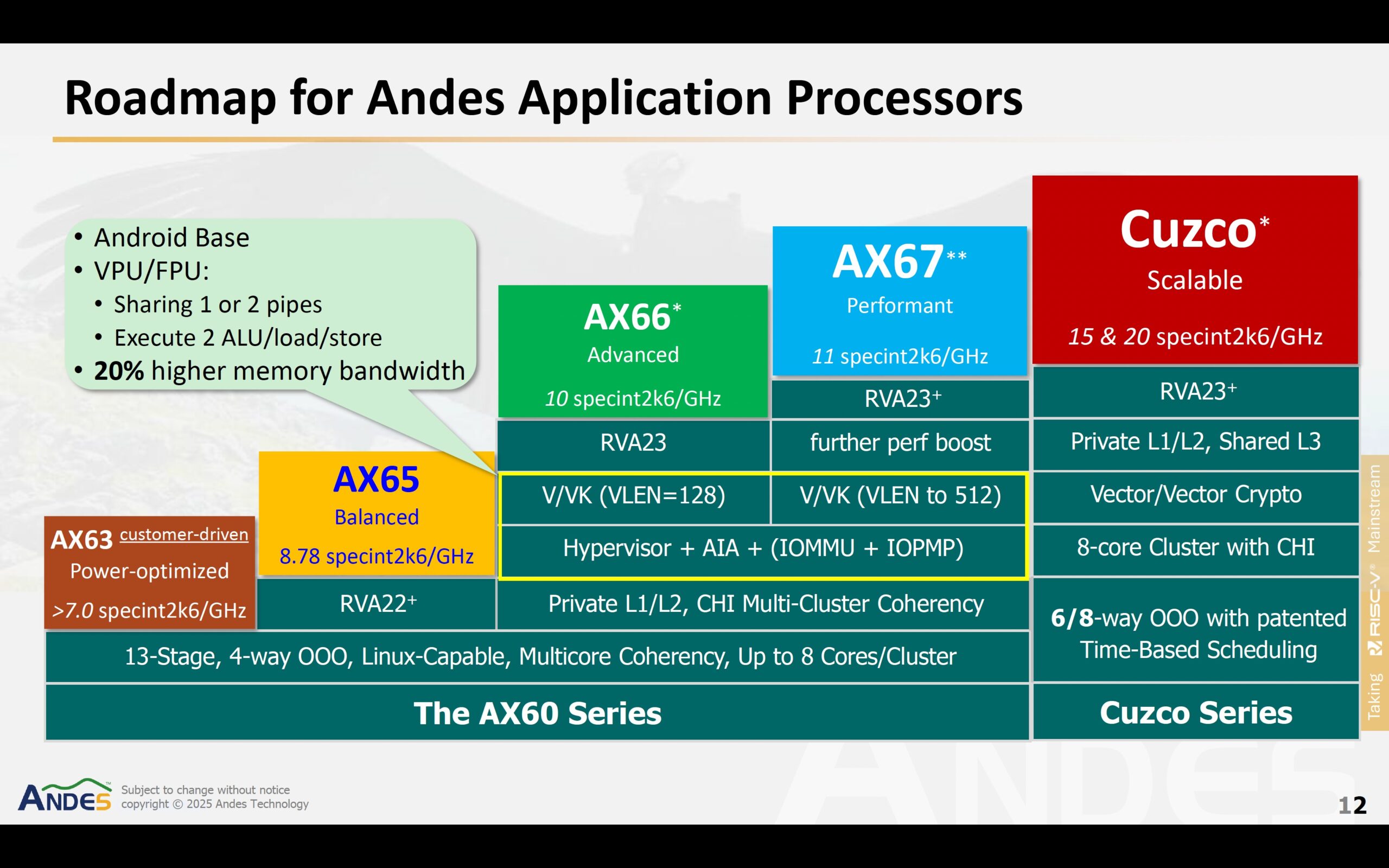 Roadmap for Andes Application Processors