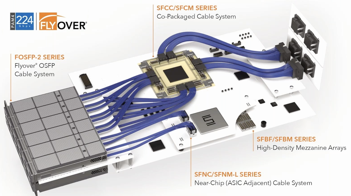 Samtec 224 Gps PAM4 Interconnect Solutions Portfolio Samtec 224 Gbps PAM4 Interconnect Solutions Portfolio