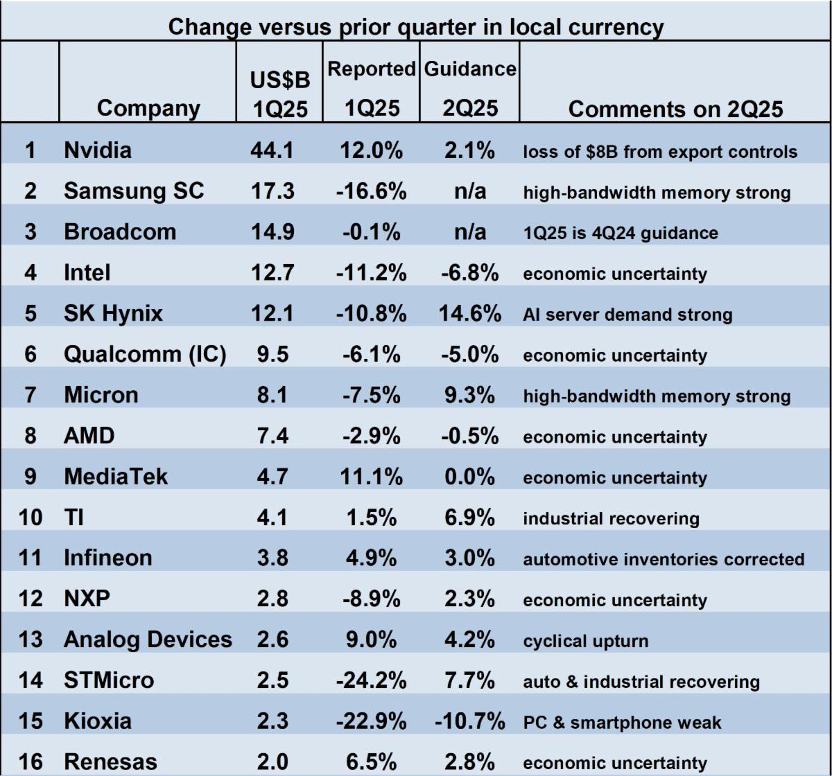 Semiconductor COmpany Revenue Q1 2025