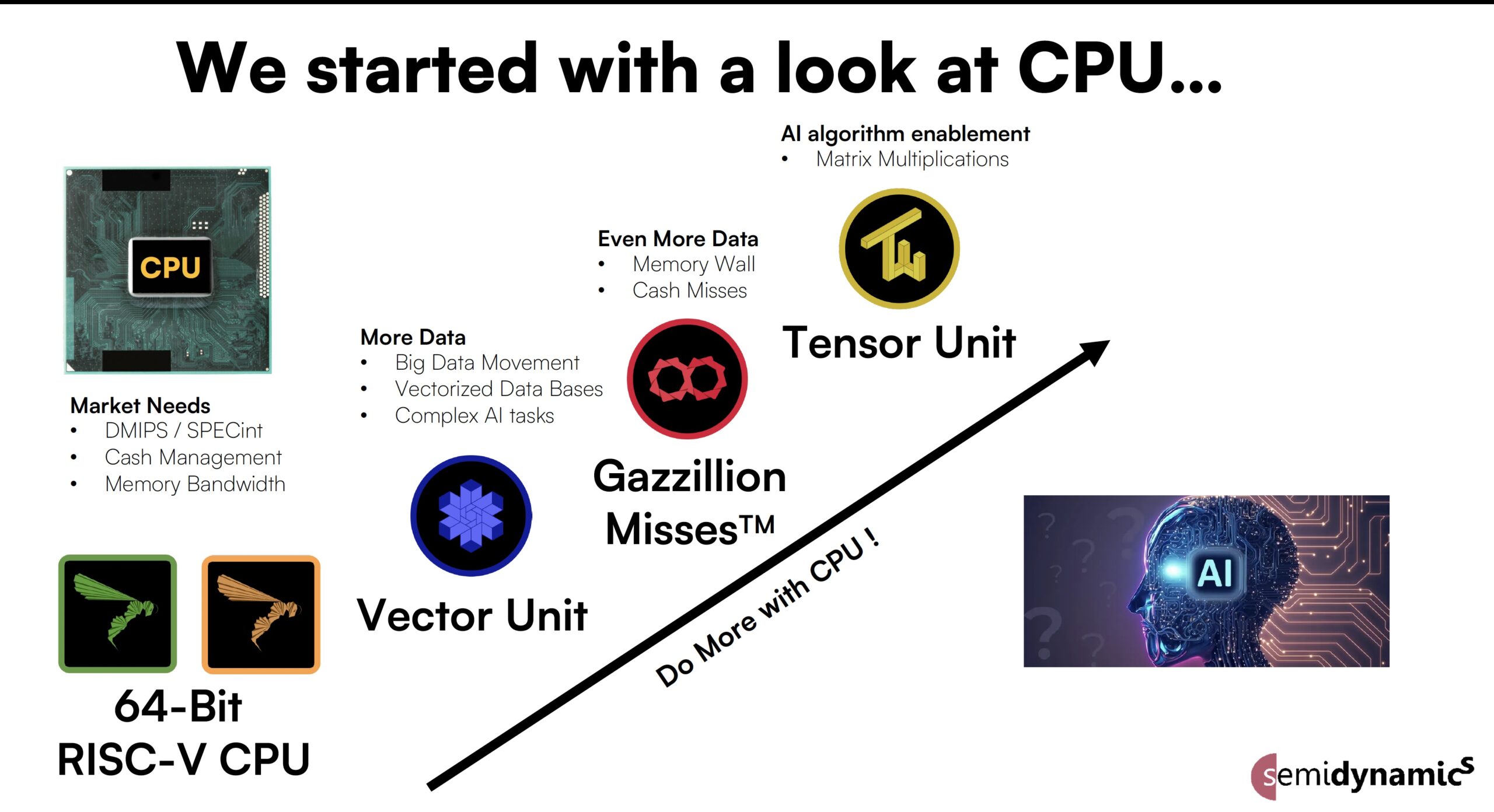 Started with a look at CPU