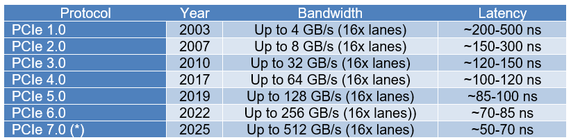 The journey of interface protocols part 1 table 1