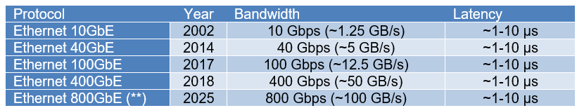 The journey of interface protocols part 1 table 2 The journey of interface protocols part 1 table 2