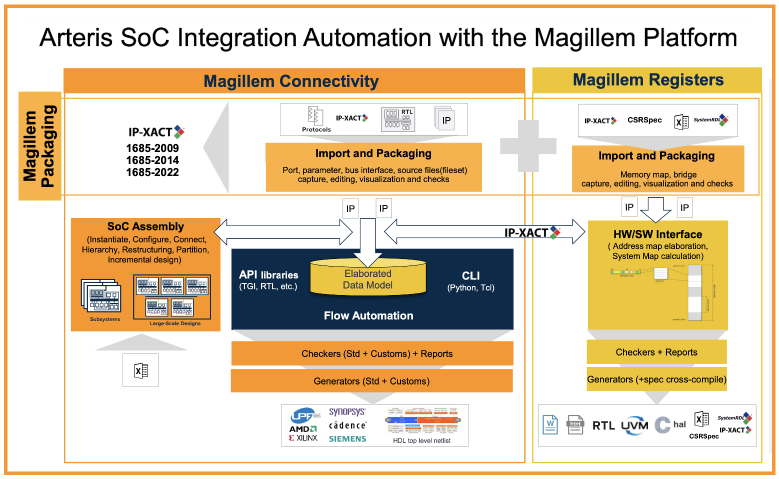 Arteris SoC Integration Automation with the Magillem Platform Arteris SoC Integration Automation with the Magillem Platform