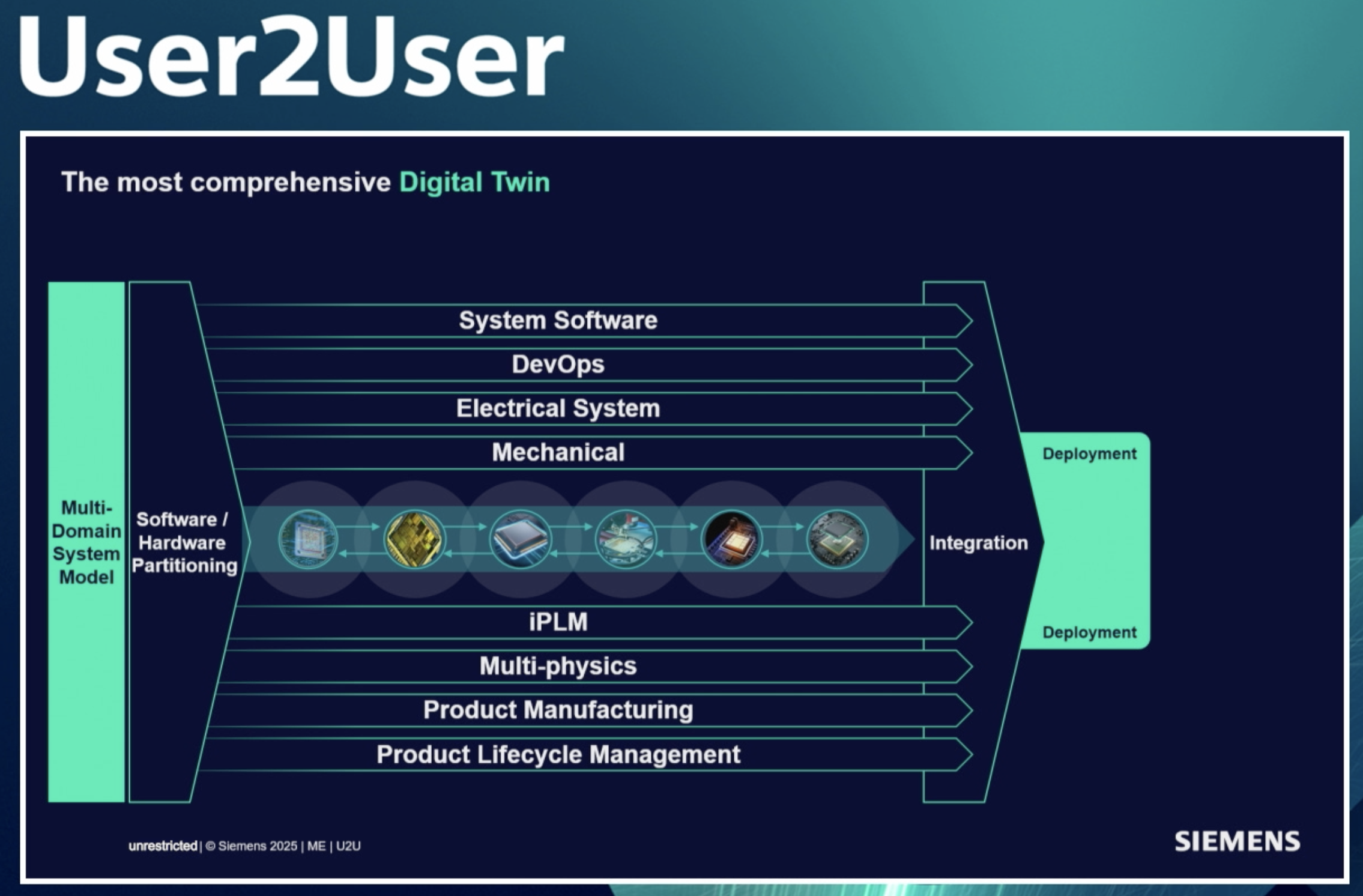 Most Comprehensive Digital Twin