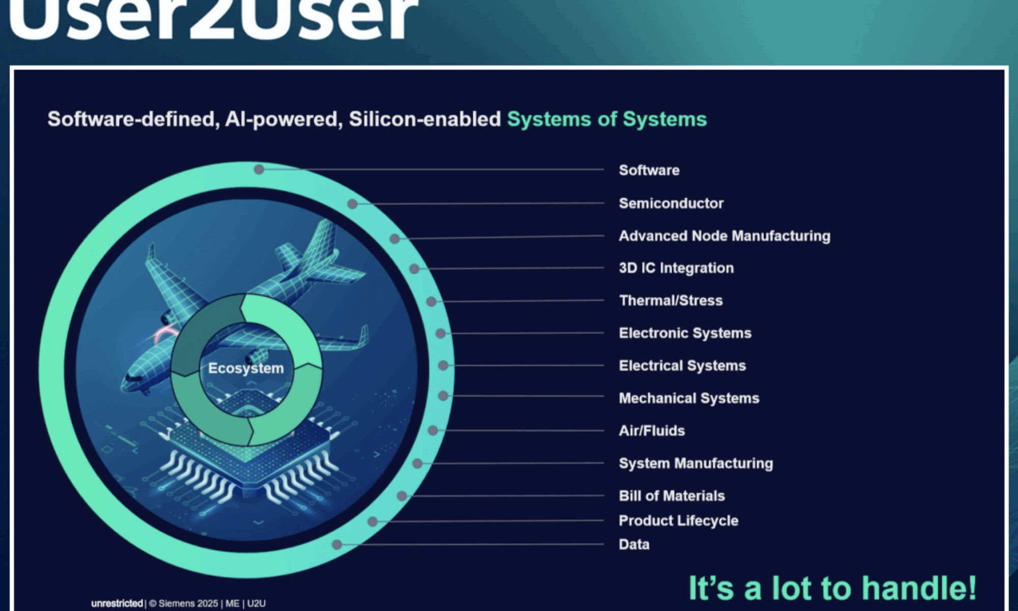 Software defined Systems of Systems