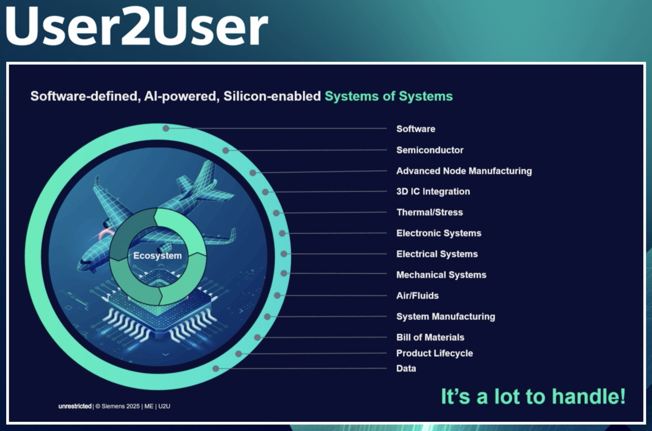 Software defined Systems of Systems