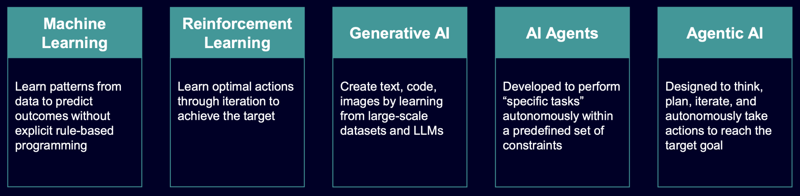 Spectrum of AI Use Models Spectrum of AI Use Models