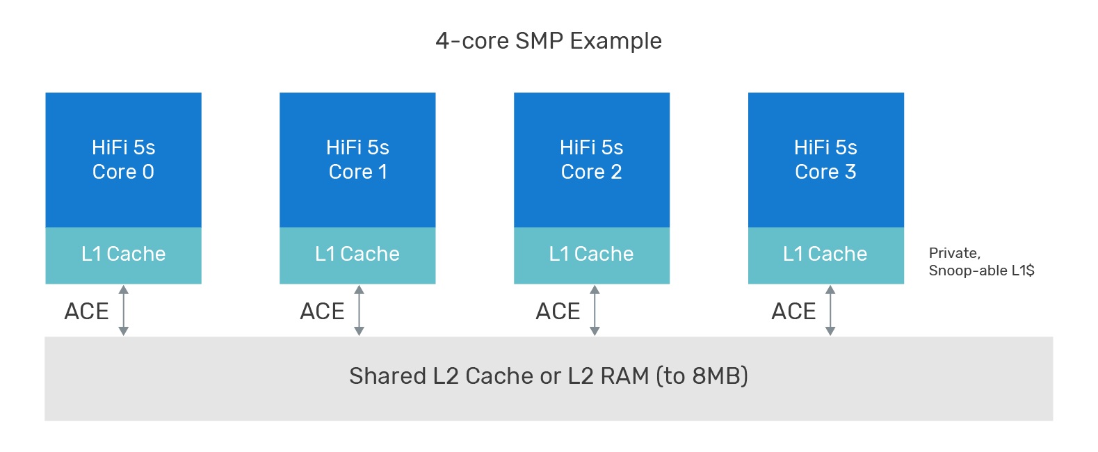 A Tensilica 2 to 8 core SMP DSP adds cache-coherence for high-end audio processing and other applications