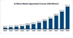 AI Market Silicon Forecast 2025