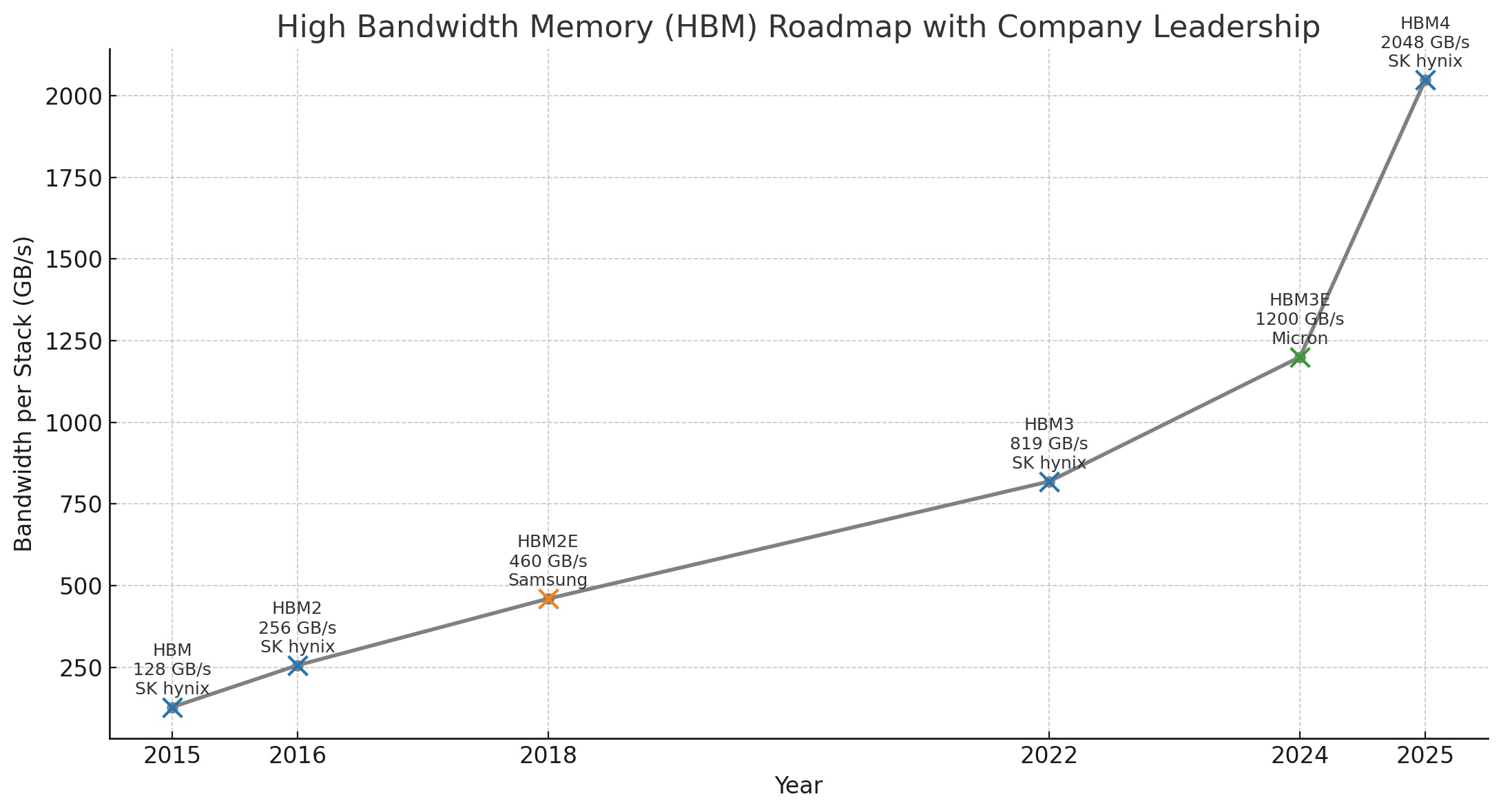 HBM Roadmap 2025 SemiWiki