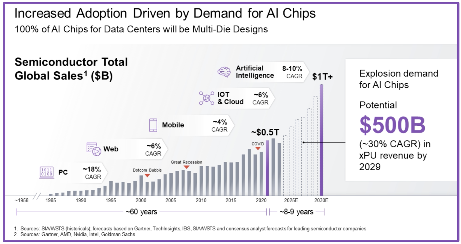 Increased Adoption Driven by Demand for Al Chips
