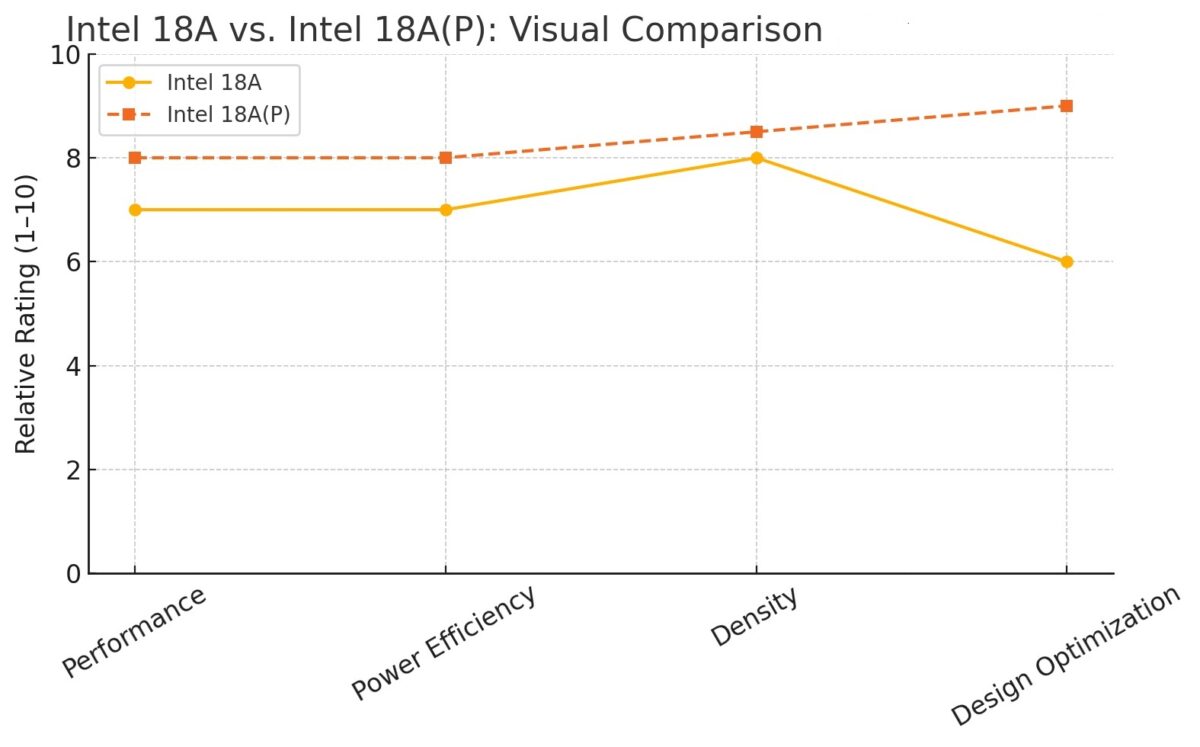 Intel 18A vs Intel 18A Comparison