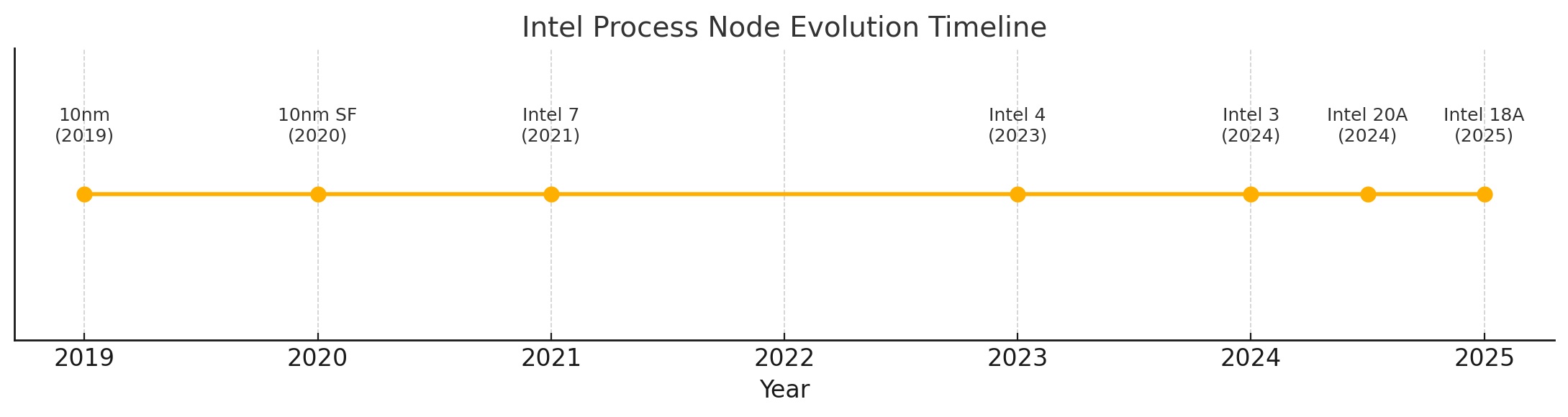Intel Process Node Evolution Timeline