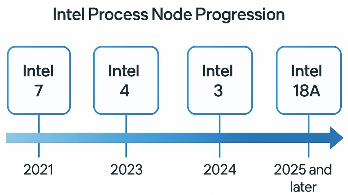 Intel Process Node Progression Wiki SemiWiki
