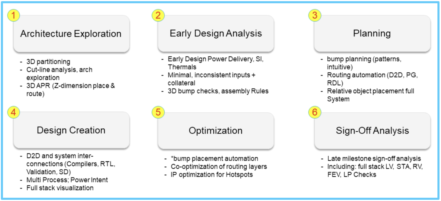 Intel Synopsys Collaboration Focus Areas
