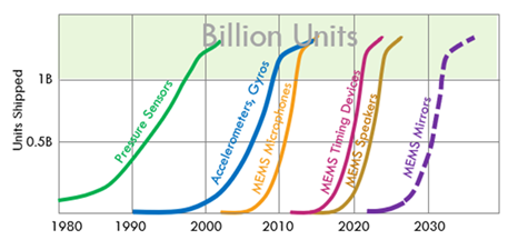 MEMs 2025 SemiWiki