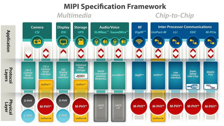 MIPI Framework Mixel