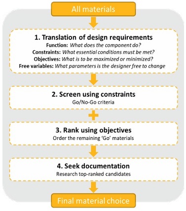 Materials Selection Methodology ANSYS