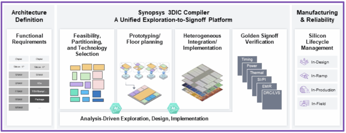 Enabling multi-die design with Intel.