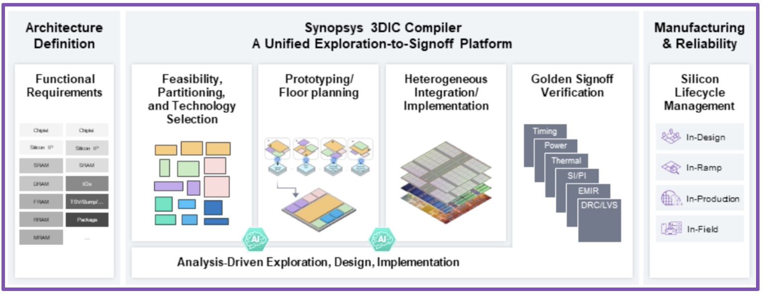 Multi Die Design Methodology