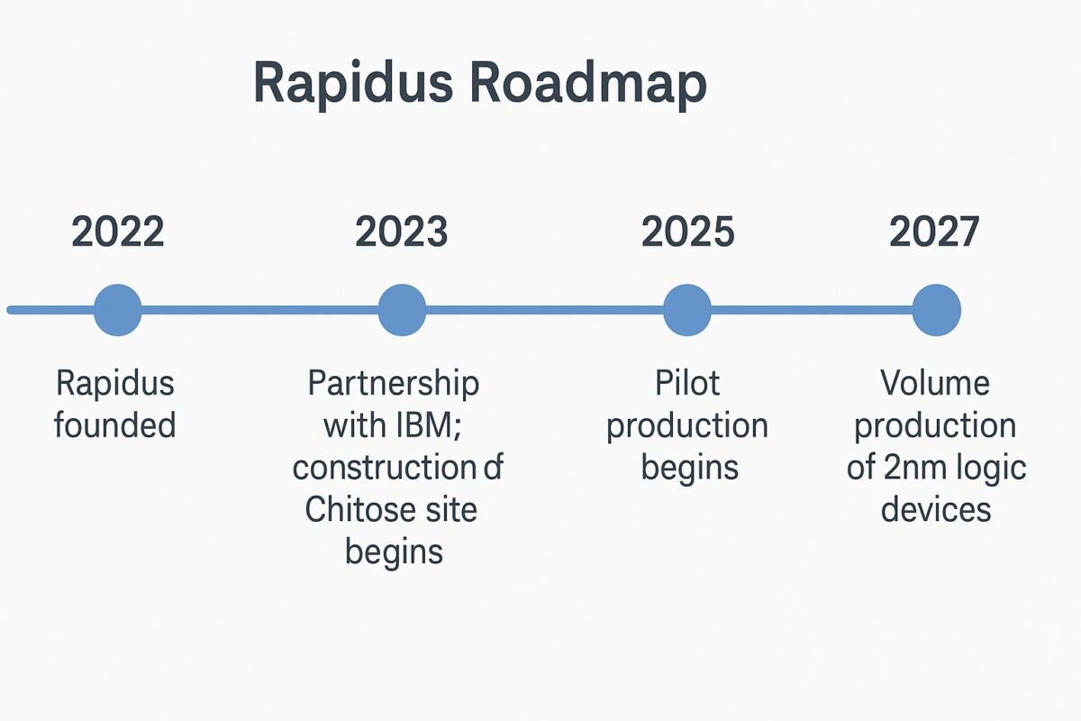 Rapidus Roadmap SemiWiki