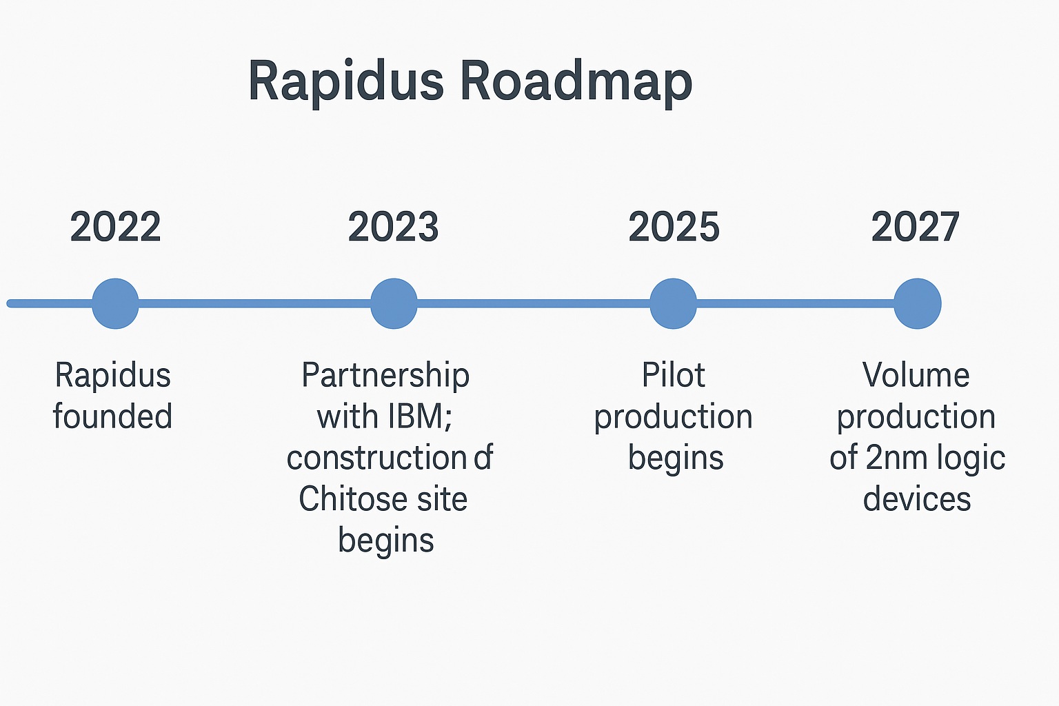 Rapidus Corporation Wiki - SemiWiki