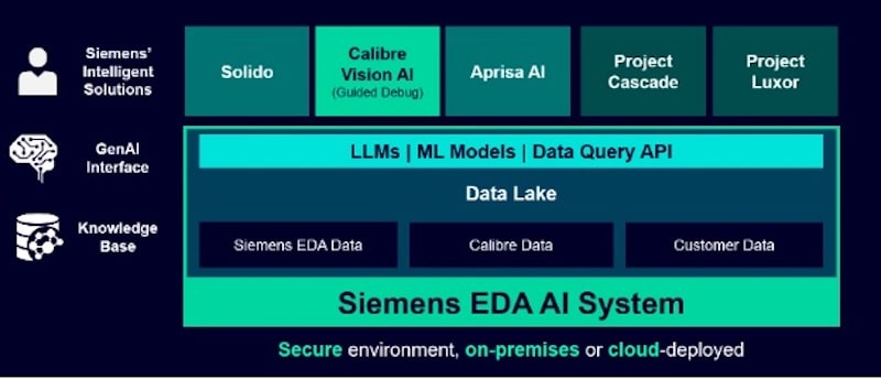 Siemens EDA ai min