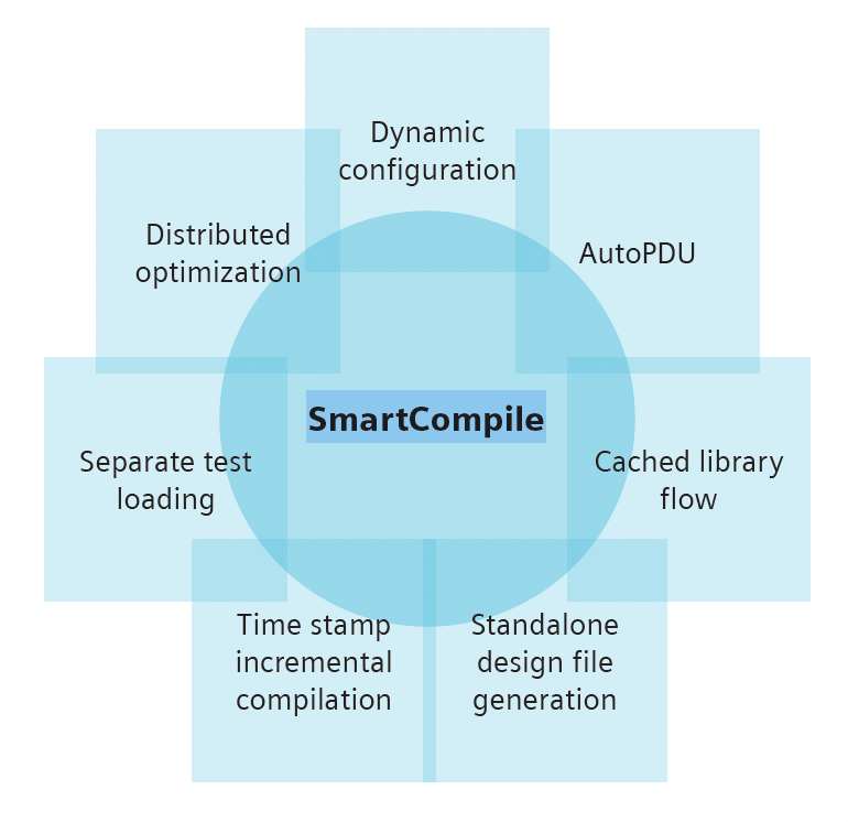 SmartCompile