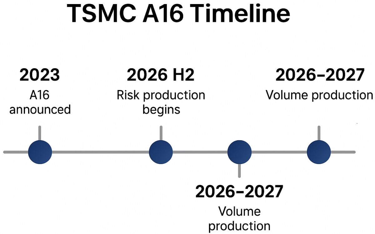 TSMC A16 Timeline