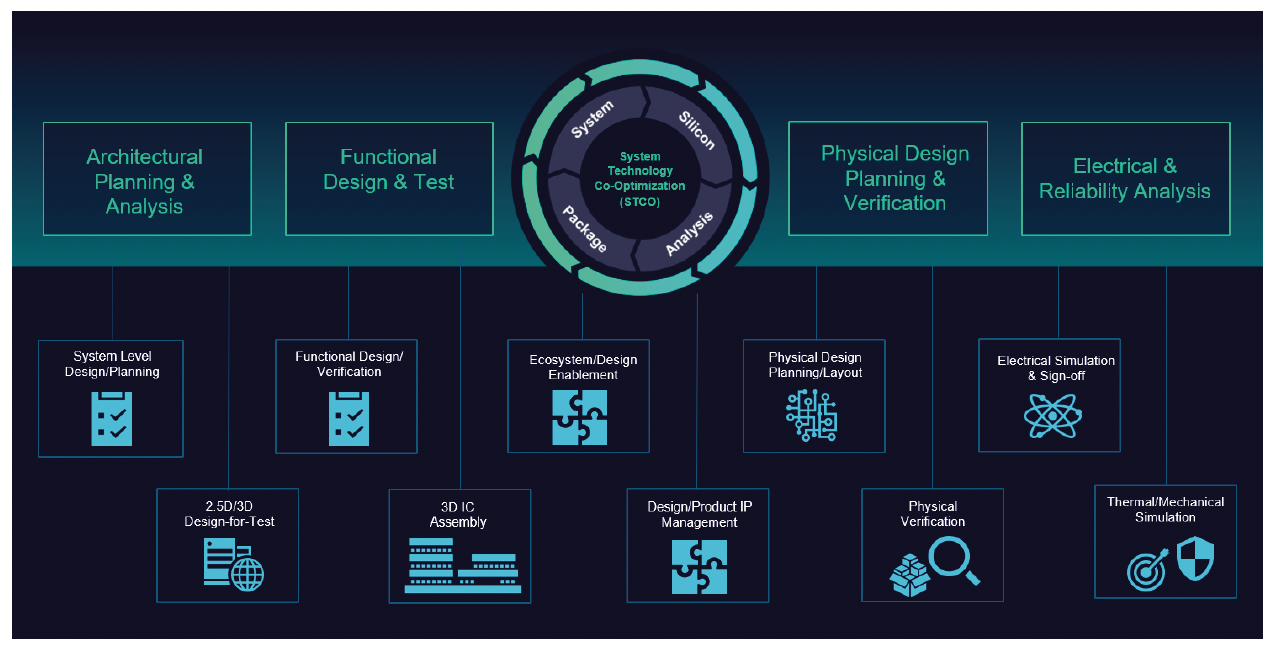 The Shift to System Technology Co Optimization