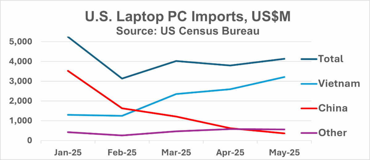 US Laptop PC Imports 2025 SemiWiki