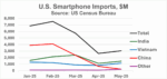 US Smartphone Imports 2025 SemiWiki