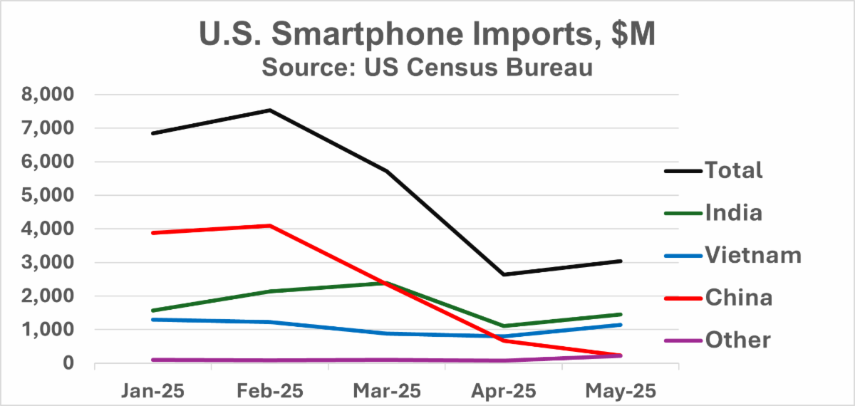 US Smartphone Imports 2025 SemiWiki