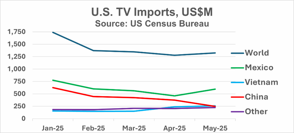 US TV Imports 2025 SemiWiki