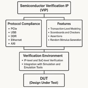 Verification IP Wiki SemiWiki