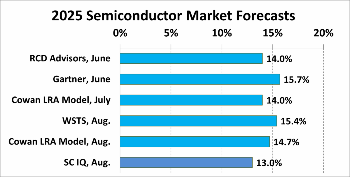 2025 Semiconductor Forcasts 1H
