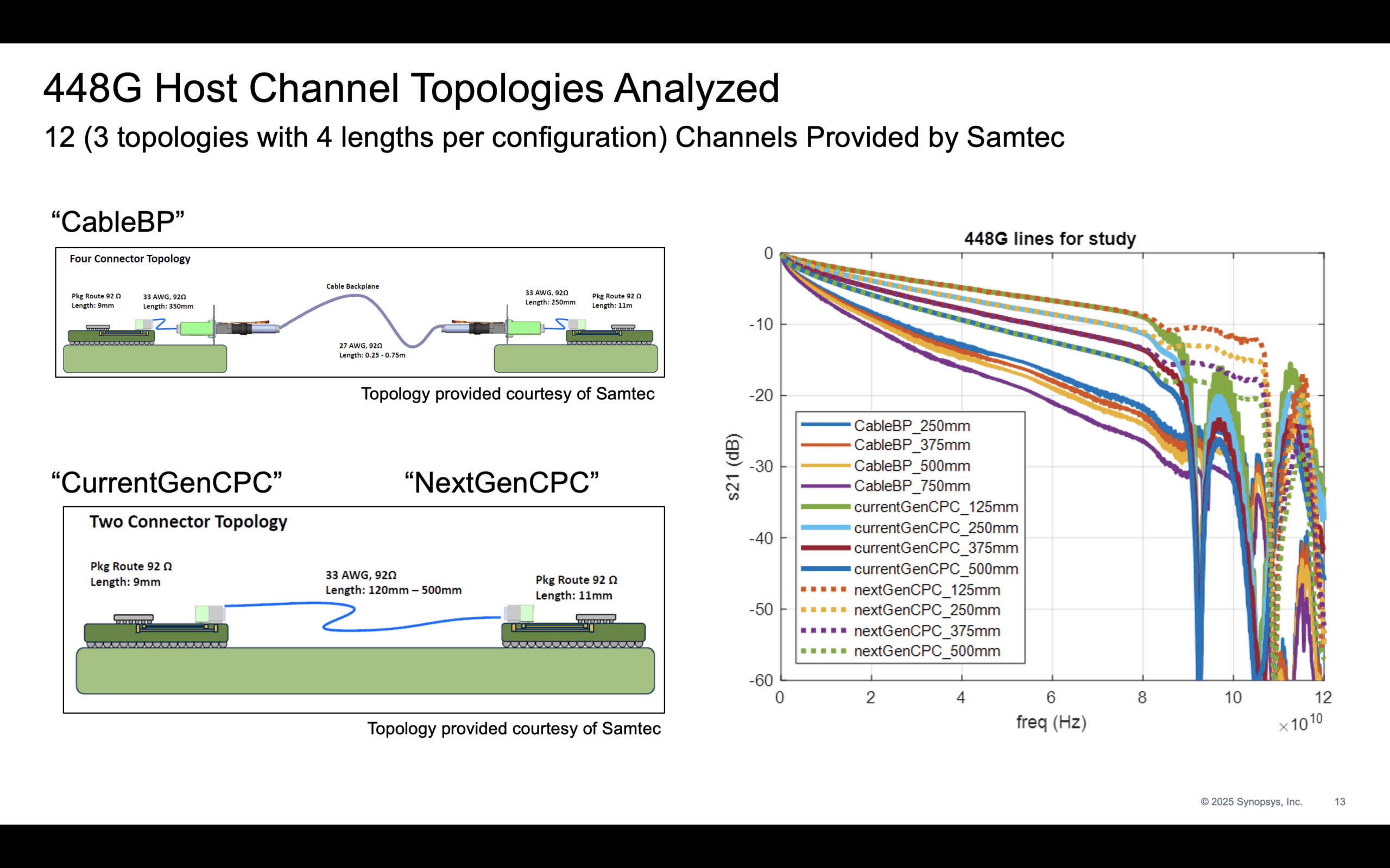 448G Host Channel Topologies Analyzed