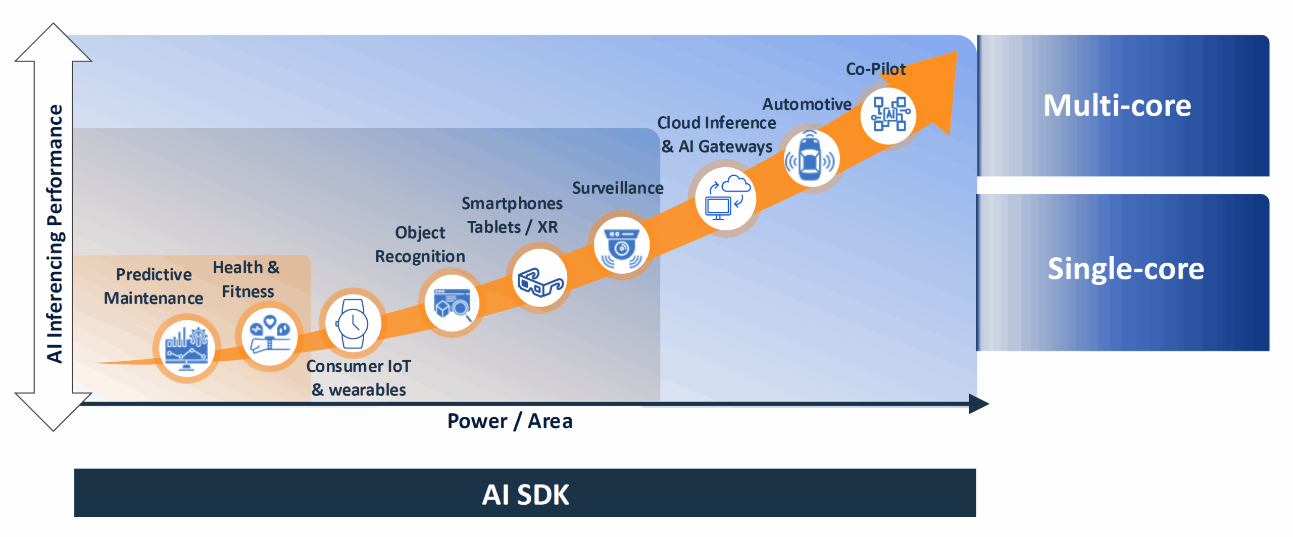 AI Inference Use Cases from Edge to Cloud