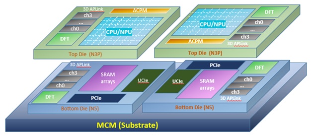 Alchip 3D IC Test Chip TSMC N2