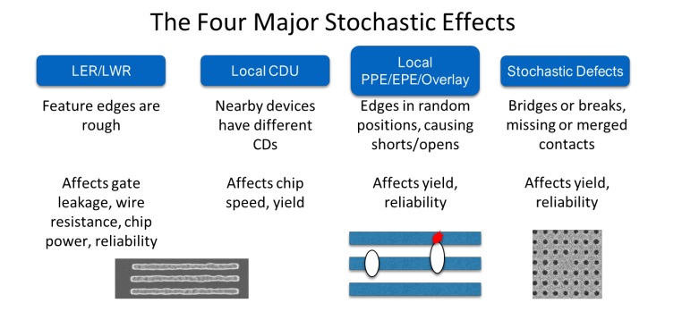 Closing the Stochastics Resolution Gap
