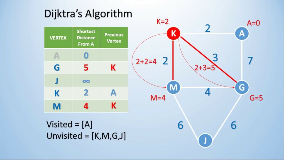Dijkstra's Algorithm
