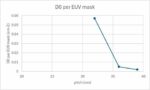 EUV Stochastics