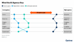 Figure 1 Mind the AI Agency Gap