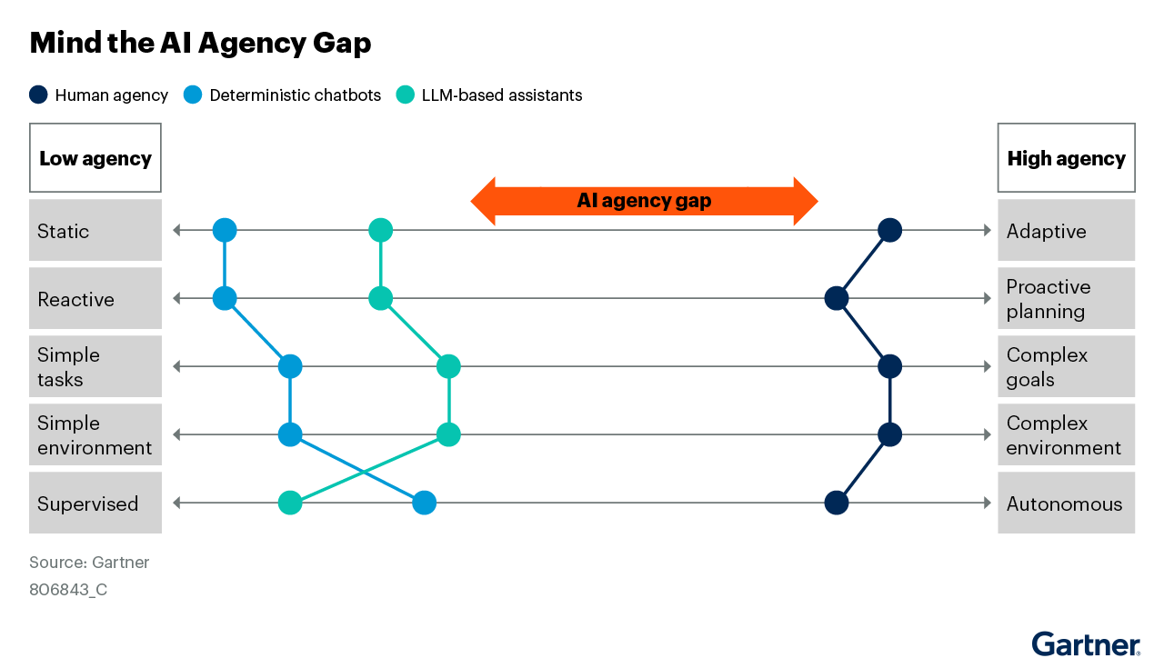 Figure 1 Mind the AI Agency Gap