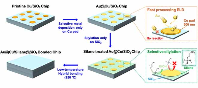 Hybrid Bonding for Advanced Packaging