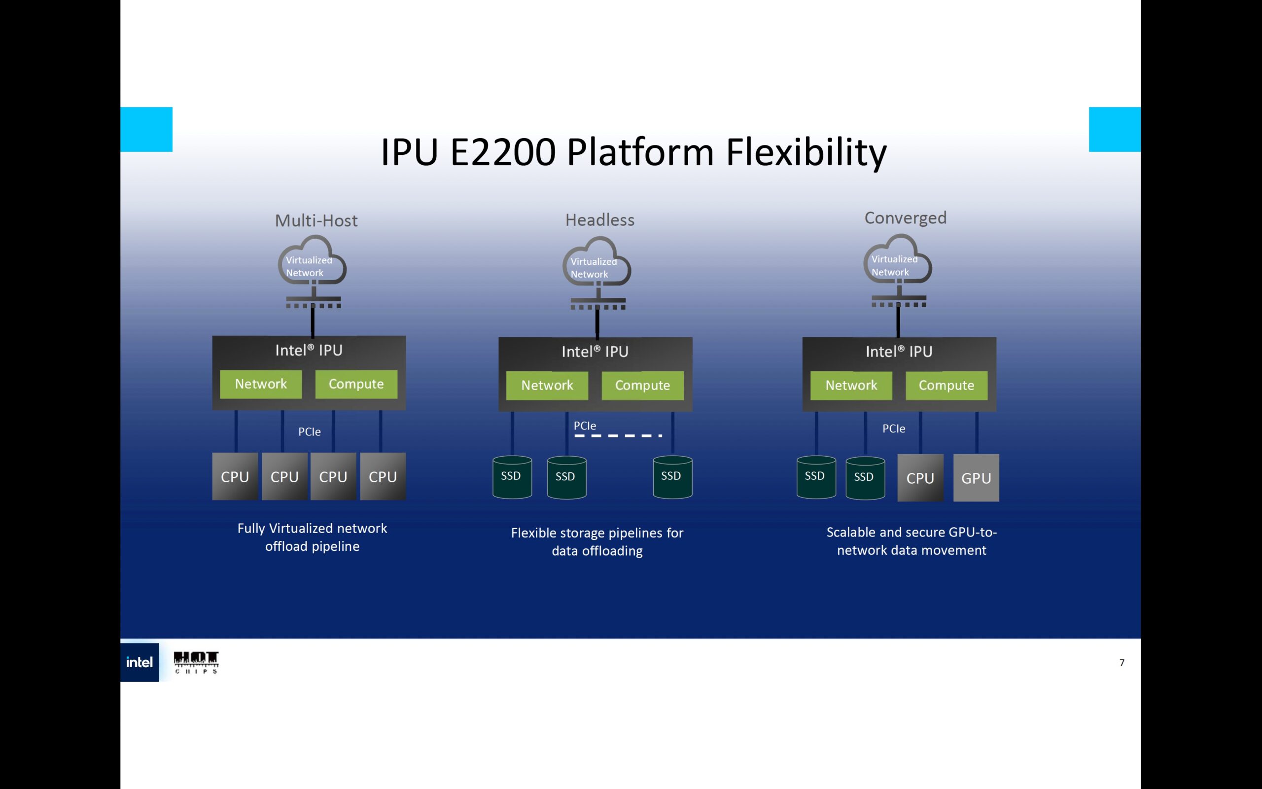 IPU E2200 Platform Flexibility