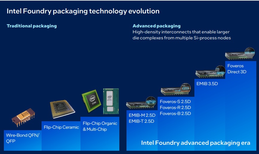 Intel Foundry Packaging Evolution 2025