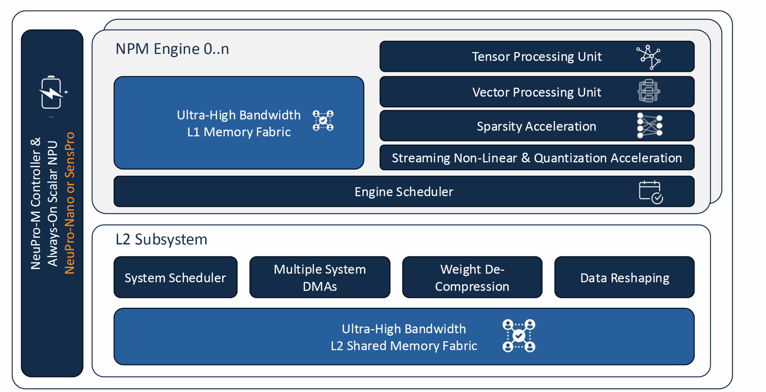 NeuPro M NPU block diagram containing elements of a Future-Proof AI Architecture