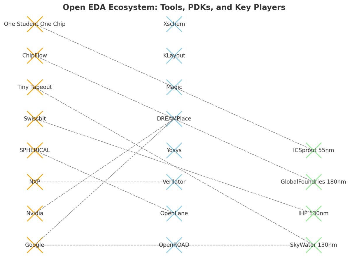 OPen EDA Ecosystem 2025 SemiWiki