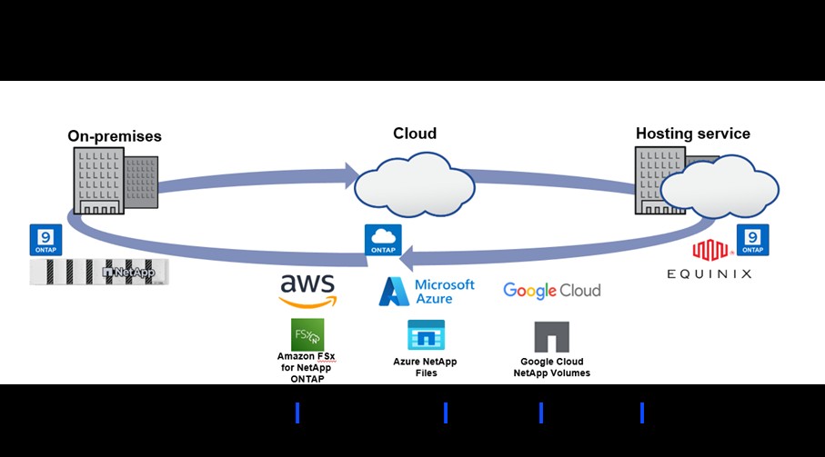 Power your AI Projects ANywhere NetApp